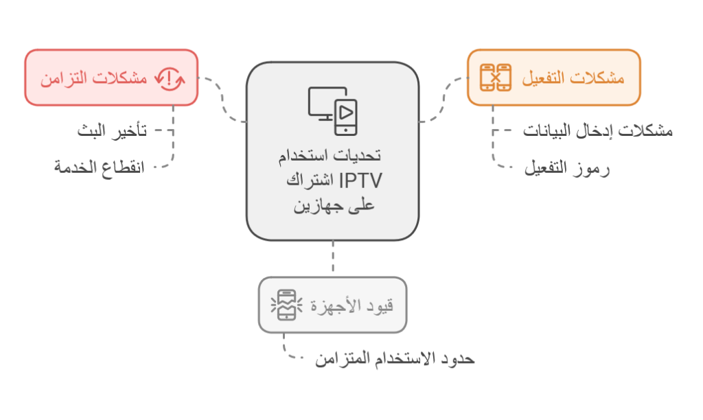 أبرز المشاكل الشائعة التي تواجهك عند استخدام اشتراك iptv جهازين