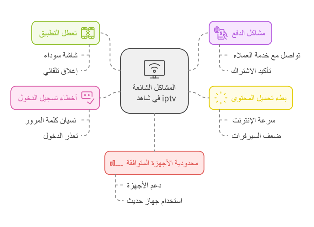 أبرز المشاكل التي تواجه العملاء في اشتراك شاهد iptv